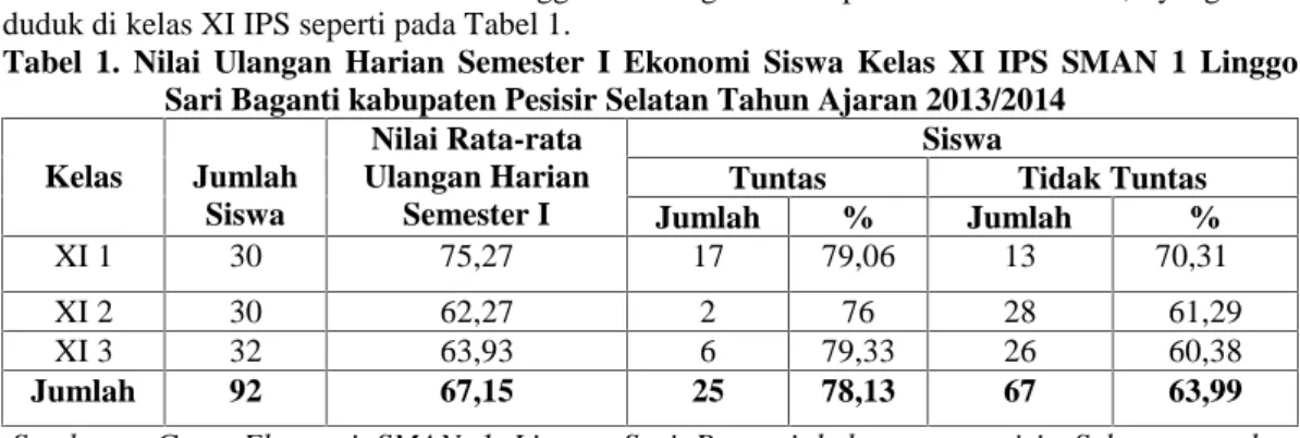 Tabel  1.  Nilai  Ulangan  Harian  Semester  I  Ekonomi  Siswa  Kelas  XI  IPS  SMAN 1  Linggo Sari Baganti kabupaten Pesisir Selatan Tahun Ajaran 2013/2014