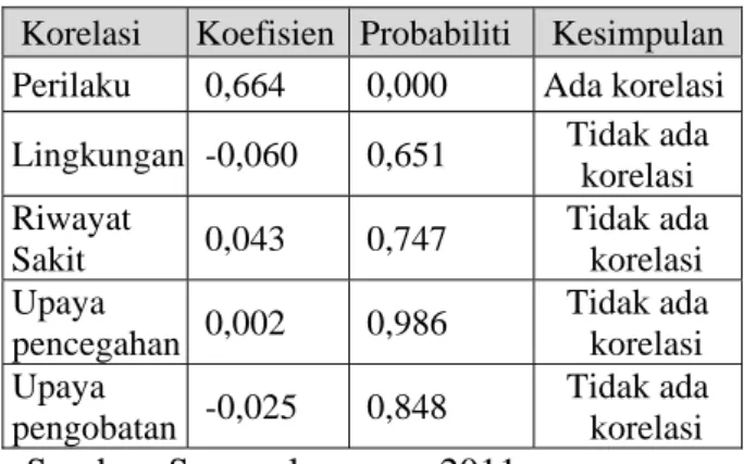 Tabel 2. Rangkuman interpretasi korelasi  morbiditas dengan karakteristik anak jalanan  Korelasi Koefisien Probabiliti Kesimpulan Umur -0.538 ** 0,000  Ada korelasi Jenis kelamin  0.415 0,006 Ada korelasi Lama menjadi 