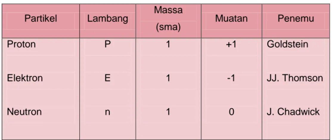 Tabel 1.1  Partikel dasar atom  Partikel  Lambang  Massa 
