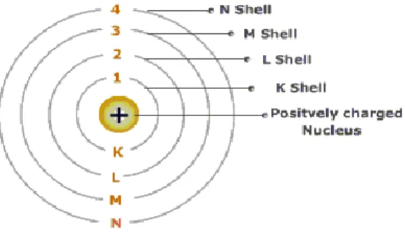 Gambar 1.4   Model atom Niels Bohr  Kelebihan : 