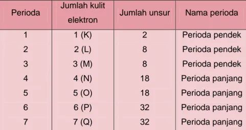 Tabel 1.6  Perioda pada sistem periodik unsur 