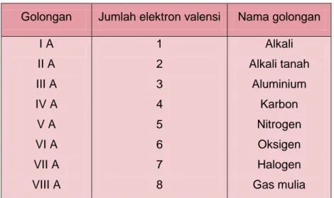 Tabel 1.7  Golongan pada sistem periodik unsur  Golongan  Jumlah elektron valensi  Nama golongan 