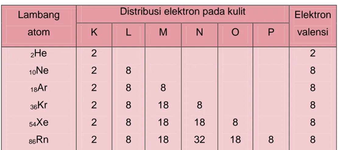 Tabel 1.9   Konfigurasi elektron gas mulia  Lambang 