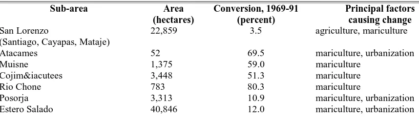 Table 3: Mangroves by sub-area, showing percent loss by date and principalcauses.