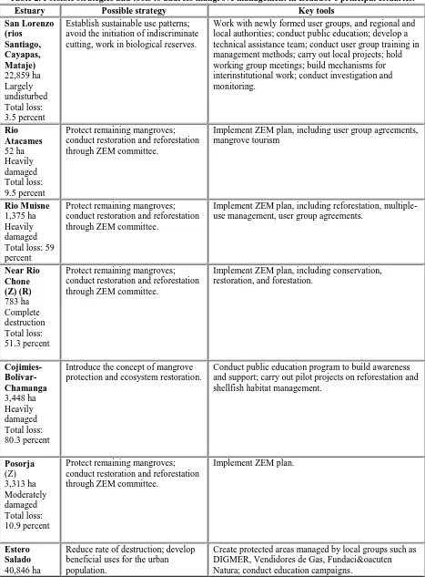 Table 2. Possible strategies and tools to address mangrove management in Ecuador’s principal estuaries.