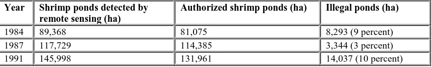 Table 1. Estimated area, in hectares (ha), of shrimp ponds.