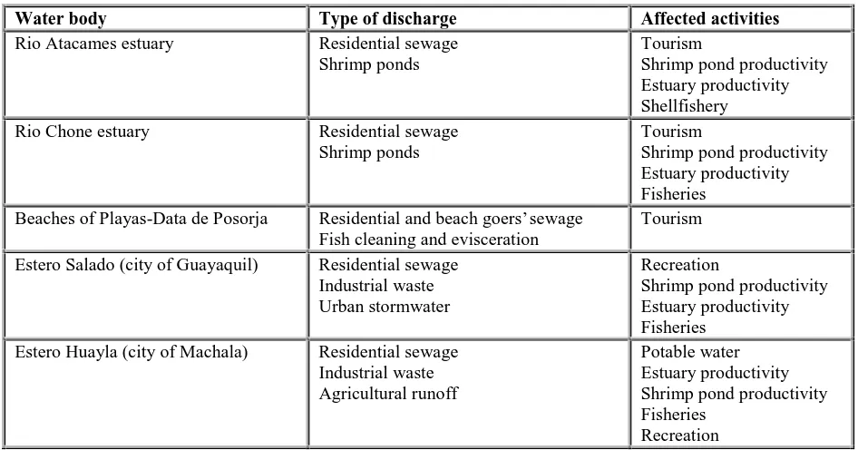 Table 1. Some specific water quality problems identified by the PMRC.
