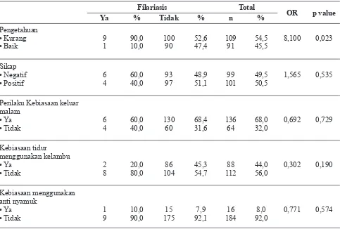 Tabel 1. Distribusi Responden berdasarkan Hasil Survei Darah Jari di Kabupaten Mamuju Utara,    Sulawesi Barat, Tahun 2011