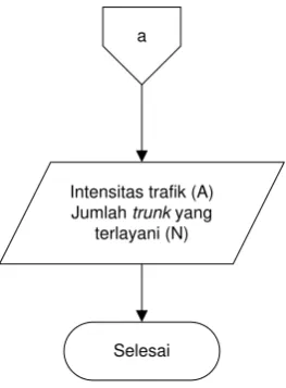 Gambar 3.2 Diagram alir Sub Rutin menentukan jumlah trunk terlayani 