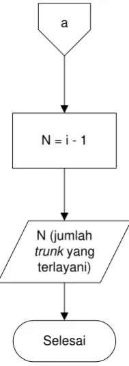 Gambar 3.3 Diagram alir sub rutin look up table  