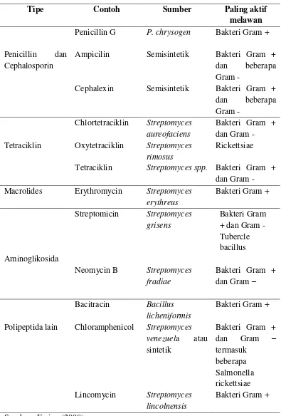 Table 2. Antibiotik yang umum digunakan pada ternak 