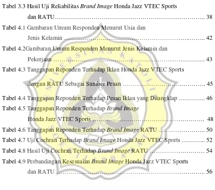 Tabel 3.3 Hasil Uji Reliabilitas Brand Image Honda Jazz VTEC Sports  