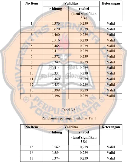 Tabel 3.5 Rangkuman pengujian validitas Tarif 
