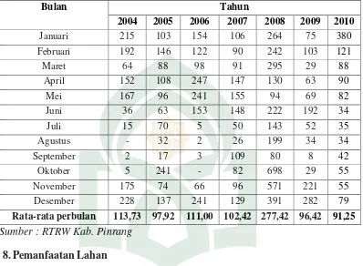 Tabel 5.Kondisi Klimatologi Kab.Pinrang 