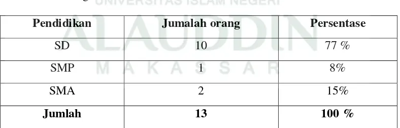 Tabel 8. Tingakat pendidikan responden di Kecamatan Tiroang Kabupaten 