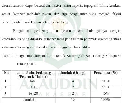 Tabel 9. Pengalaman Responden Peternak Kambing di Kec.Tiroang Kabupaten 