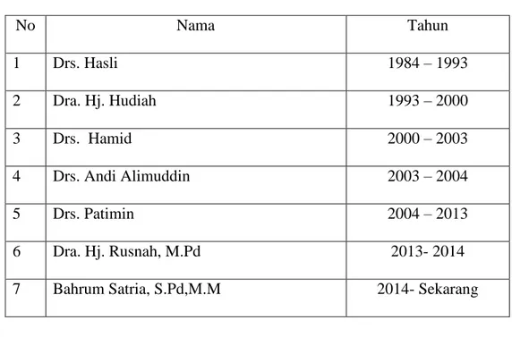 Tabel 4.1 Kepala Sekolah SMP Negeri 5 Palopo  No Nama Tahun 1 Drs. Hasli 1984 – 1993 2 Dra