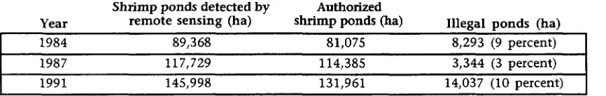 Table 1. Estimated area, in hectares (ha), of shrimp ponds. 