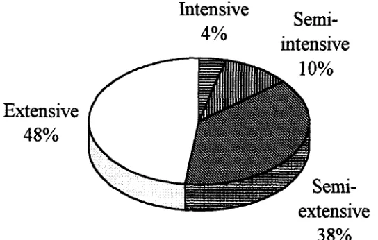 Figure 3. Types of shrimp farms in Ecuador, 1992. 