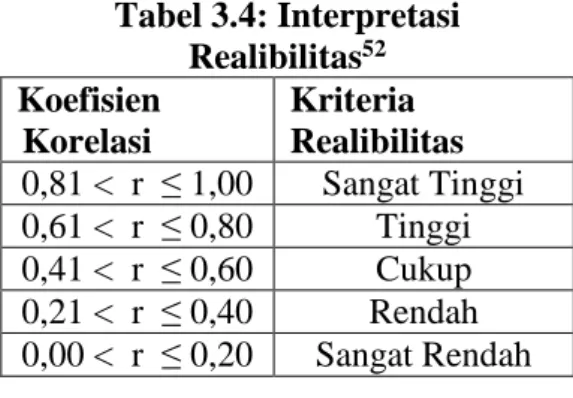Tabel 3.4: Interpretasi  Realibilitas 52 Koefisien  Korelasi  Kriteria  Realibilitas  0,81 &lt;  r  ≤ 1,00  Sangat Tinggi  0,61 &lt;  r  ≤ 0,80  Tinggi  0,41 &lt;  r  ≤ 0,60  Cukup  0,21 &lt;  r  ≤ 0,40  Rendah  0,00 &lt;  r  ≤ 0,20  Sangat Rendah 
