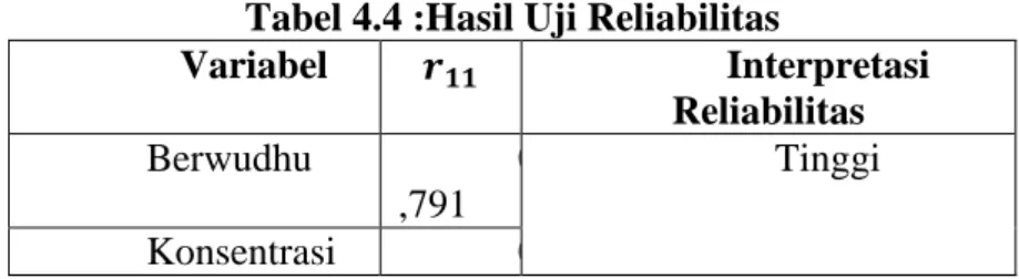 Tabel 4.4 :Hasil Uji Reliabilitas 