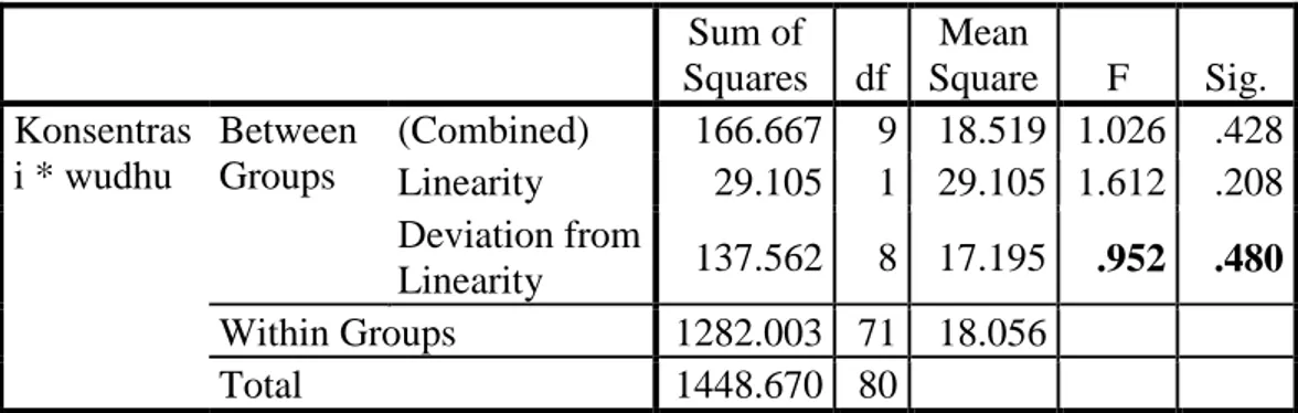 Tabel 4.6 :Hasil Uji Linieritas Berwudhu dan Konsentrasi dalam Belajar  Matematika  Sum of  Squares  df  Mean  Square  F  Sig