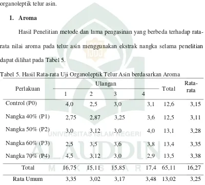 Tabel 5. Hasil Rata-rata Uji Organoleptik Telur Asin berdasarkan Aroma  