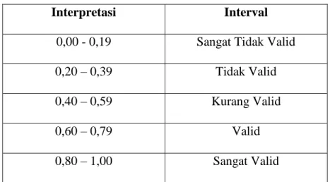 Tabel 3.1: Interpretasi Validita Isi  Interval Interpretasi 
