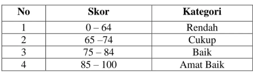 Tabel 3.3  Pengkategorian Skor  No  Skor  Kategori  1  0 – 64  Rendah   2  65 –74  Cukup   3  75 – 84  Baik   4  85 – 100  Amat Baik 
