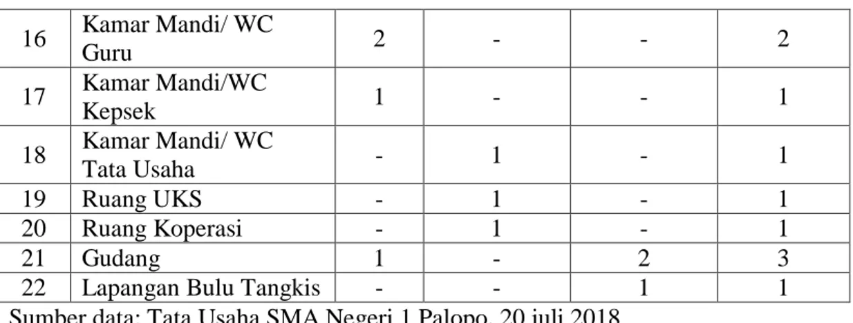 Tabel 4.4   Sarana SMAN 1 Palopo 