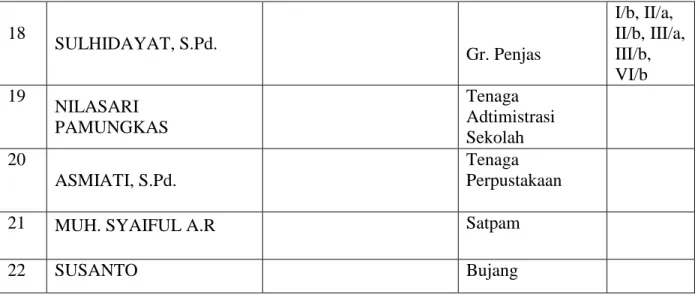 Tabel 4.2 Data sarana dan prasarana SDN 50 Bulu’ Datu 