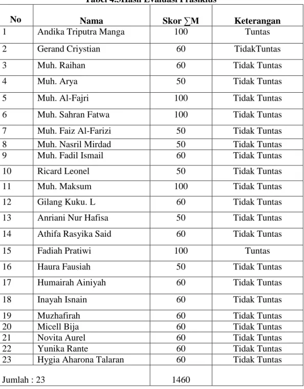 Tabel 4.3Hasil Evaluasi Prasiklus 