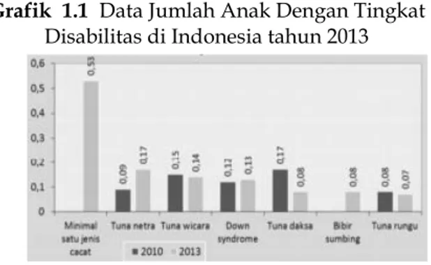 Grafik  1.1  Data Jumlah Anak Dengan Tingkat  Disabilitas di Indonesia tahun 2013 