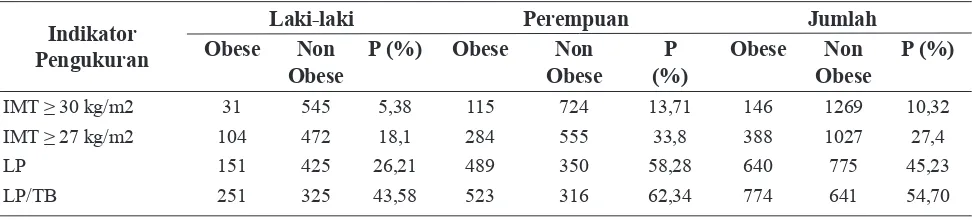 Tabel 1. Prevalensi Obesitas Umum dan Obesitas Sentral Menurut Jenis Kelamin