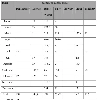 Tabel 1.1. Data Waktu Kerusakan (Breakdown) Mesin dan Jumlah 