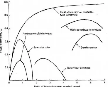 Gambar 2.9 Grafik hubungan koefisiensi daya dan tip speed ratiomaksimal beberapa jenis kincir