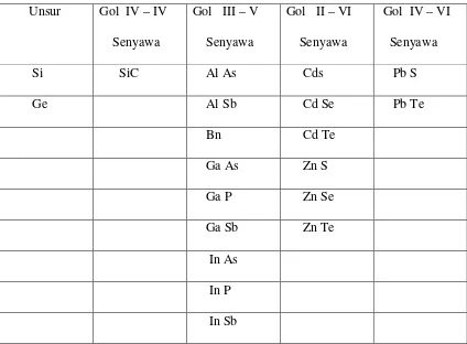 Tabel 1. Semikonduktor unsur dan senyawa 