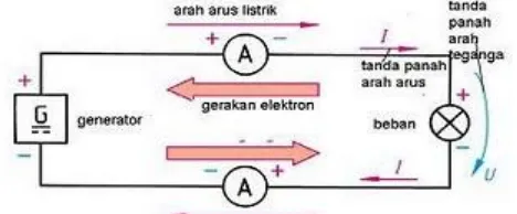 Gambar II.1.  Arah arus listrik dan arah gerakan elektron.4