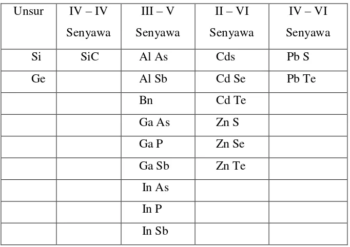 Tabel II.1. Semikonduktor unsur dan senyawa  