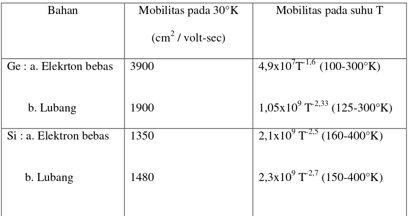 Tabel II.2 Mobilitas Pembawa Muatan 