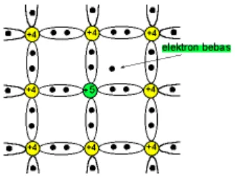 Gambar II.6 Doping atom pentavalen 