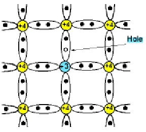 Gambar II.7  Doping atom trivalen18 