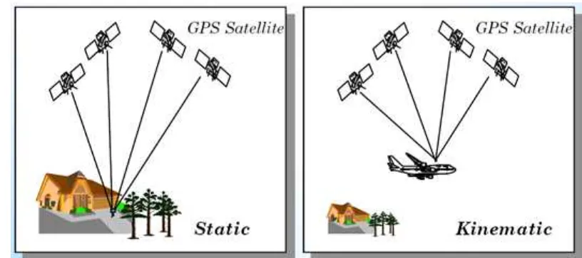 Gambar 2.2 Posisi Satelit GPS Statik dan Kinematik