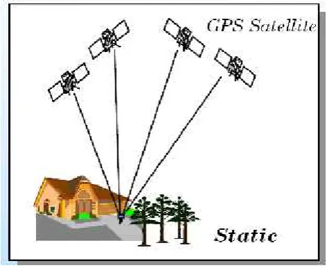 Gambar 2.3 Rapid Static