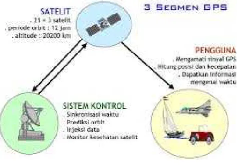 Gambar 2.1 Tiga Segmen GPS