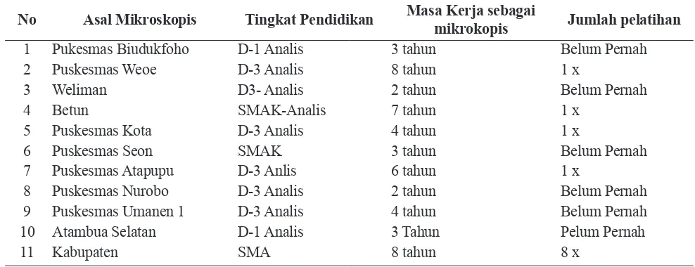 Tabel 1. Karakteristik Petugas Mikroskopis Puskesmas dan Kabupaten sebagai  Responden Penelitian Di   Kabupaten  Belu yang terlibat dalam penelitian (2012)