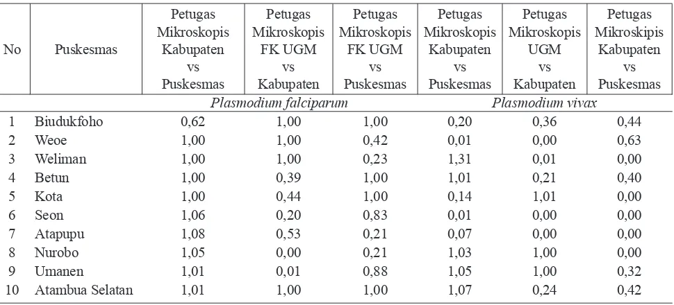 Tabel 2. Distribusi Hasil Diagnosis Sediaan Darah Malaria Menurut Spesies Plasmodium yang dilakukan oleh Tenaga Mikroskopis Puskesmas dan Kabupaten dengan petugas mikroskopis Bagian Parasi-tologi FK UGM (2012)di Kabupaten Belu tahun 2012