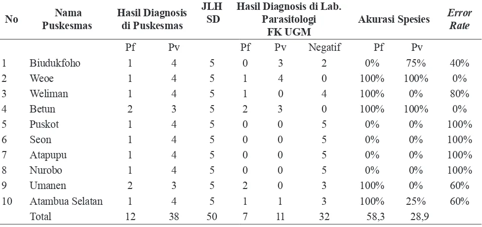 Tabel 4. Hasil Cek Silang pemeriksaan mikroskopis SD PCD, Akurasi spesies dan Error Rate antara petugas  Mikroskopis Puskesmas dengan petugas Mikroskopis Bagian Parasitologi FK UGM (2012)