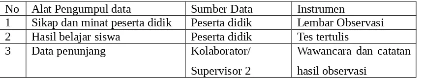 Tabel data sumber dan instrumen penilaian