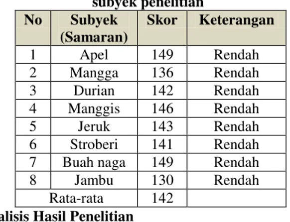 Tabel Hasil angket Pre-test pemahaman diri  subyek penelitian   No  Subyek  (Samaran)  Skor  Keterangan  1  Apel  149  Rendah   2  Mangga  136  Rendah   3  Durian  142  Rendah   4  Manggis  146  Rendah   5  Jeruk  143  Rendah   6  Stroberi  141  Rendah   7